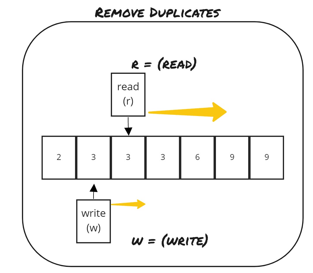 removeDups