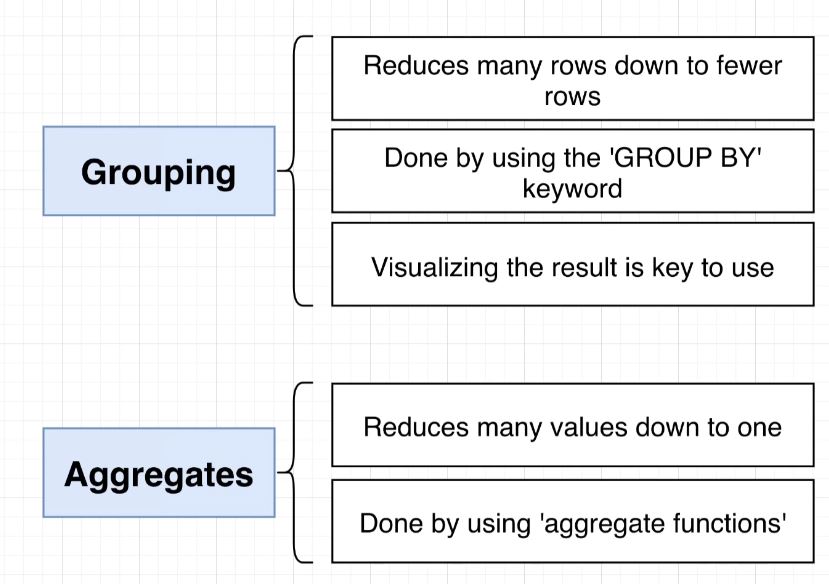 Aggregating and Grouping