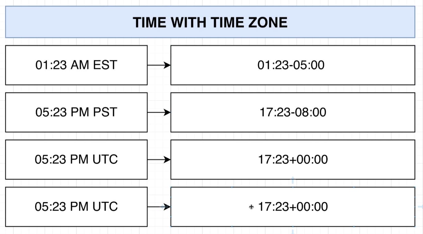 time with TZ