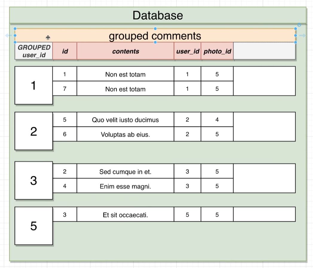 grouped tables