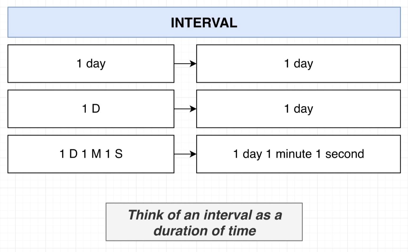 intervals