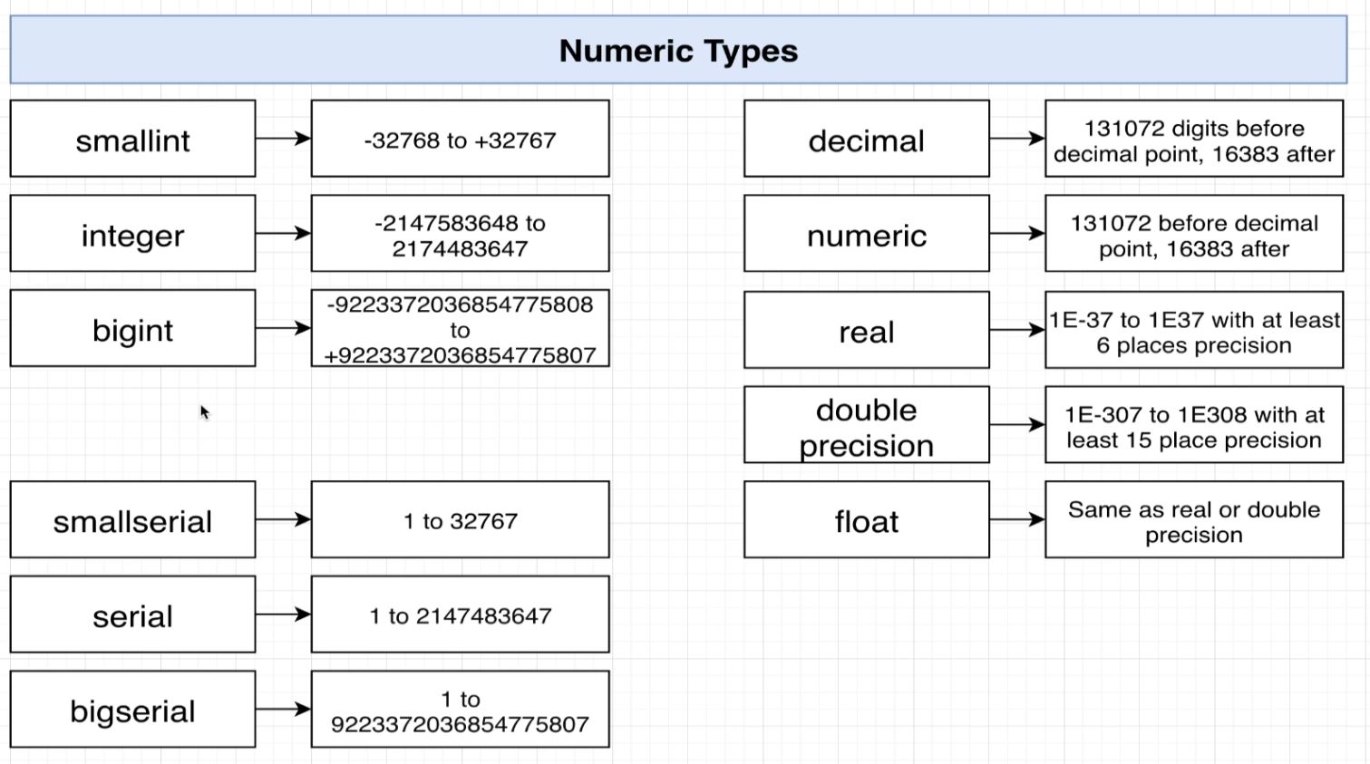 num types