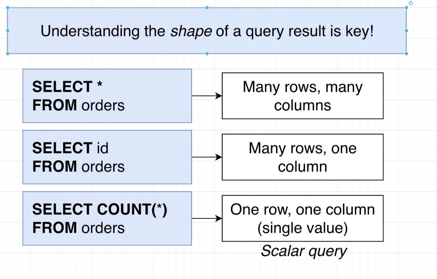 query shape