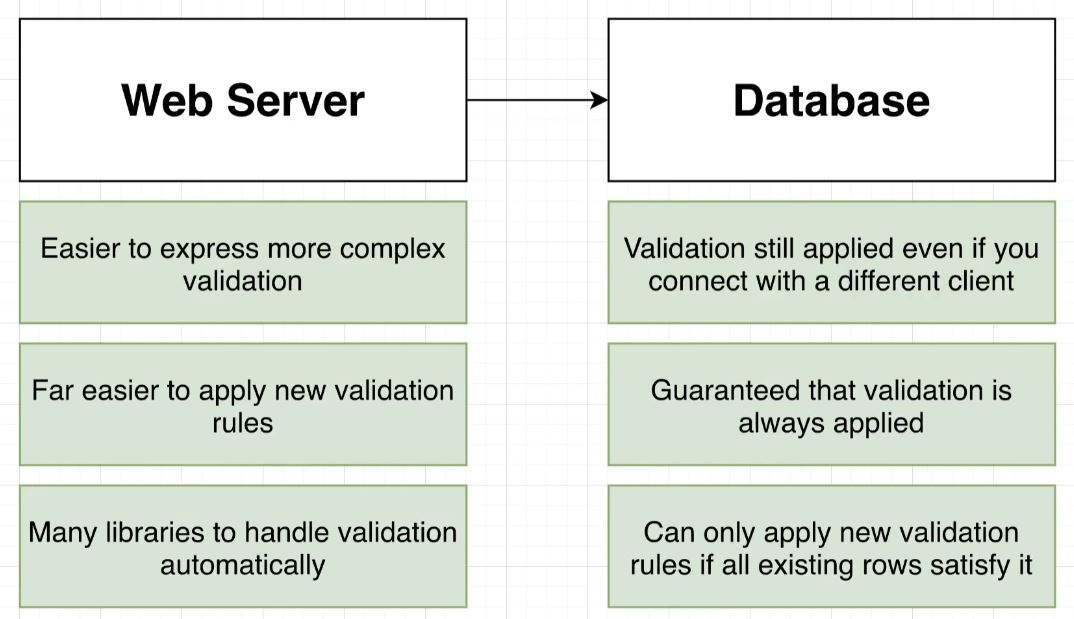 where to validated